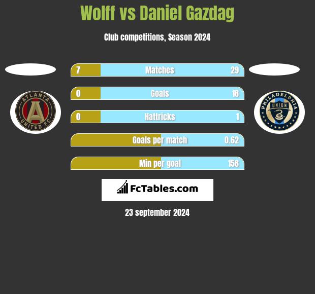 Wolff vs Daniel Gazdag h2h player stats