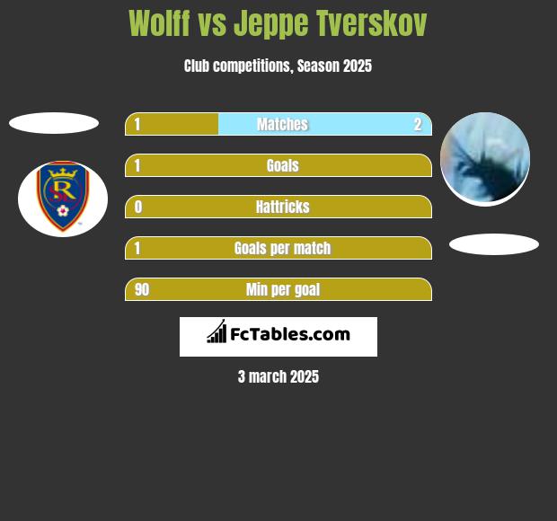 Wolff vs Jeppe Tverskov h2h player stats