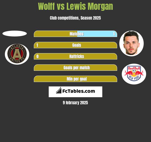 Wolff vs Lewis Morgan h2h player stats