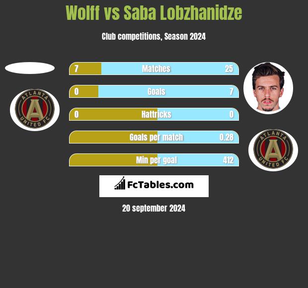 Wolff vs Saba Lobzhanidze h2h player stats