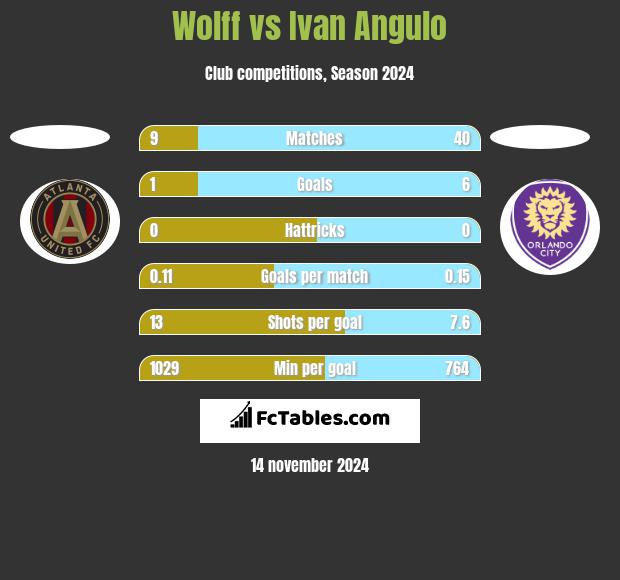 Wolff vs Ivan Angulo h2h player stats