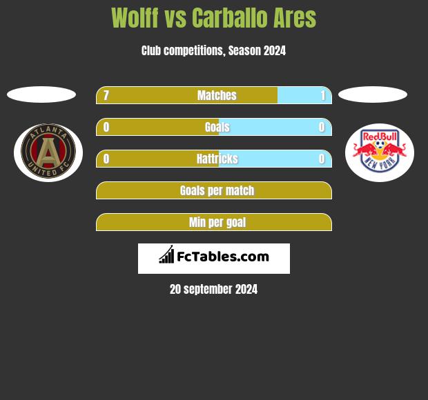 Wolff vs Carballo Ares h2h player stats