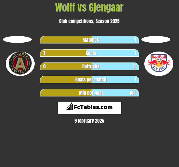 Wolff vs Gjengaar h2h player stats