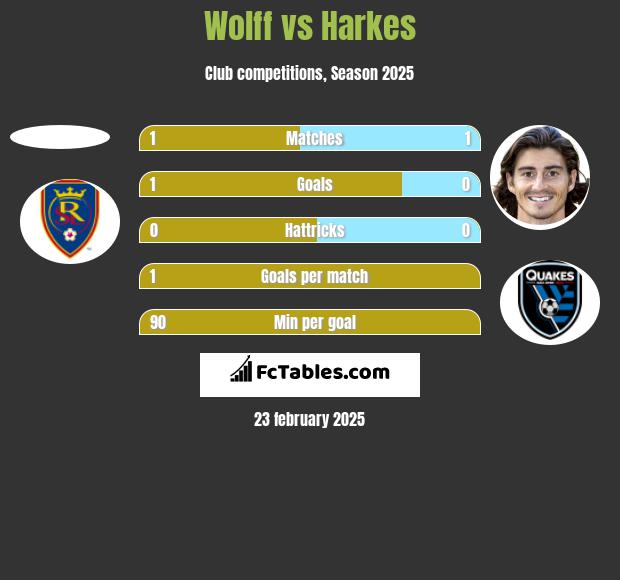 Wolff vs Harkes h2h player stats