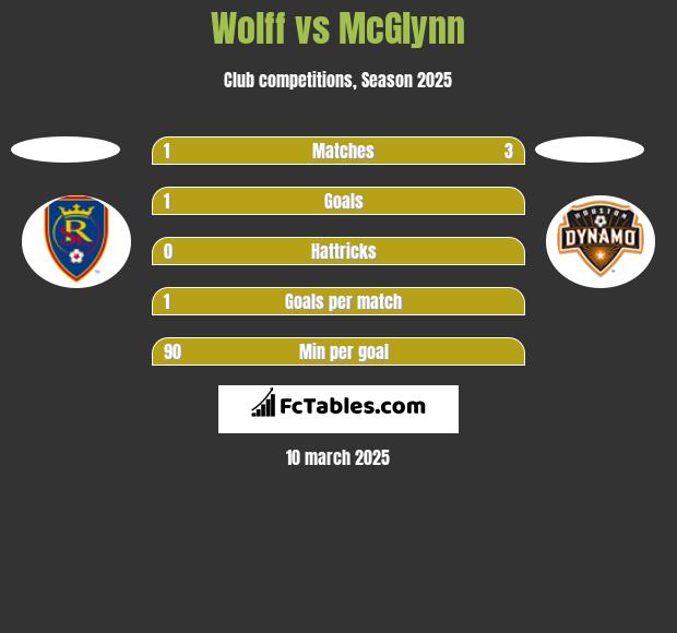 Wolff vs McGlynn h2h player stats