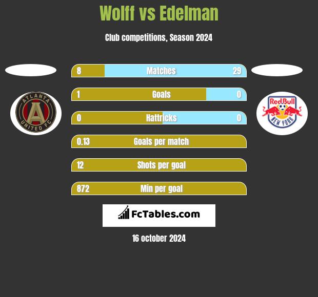 Wolff vs Edelman h2h player stats