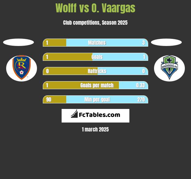 Wolff vs O. Vaargas h2h player stats