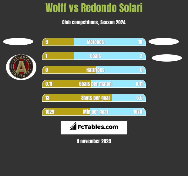 Wolff vs Redondo Solari h2h player stats