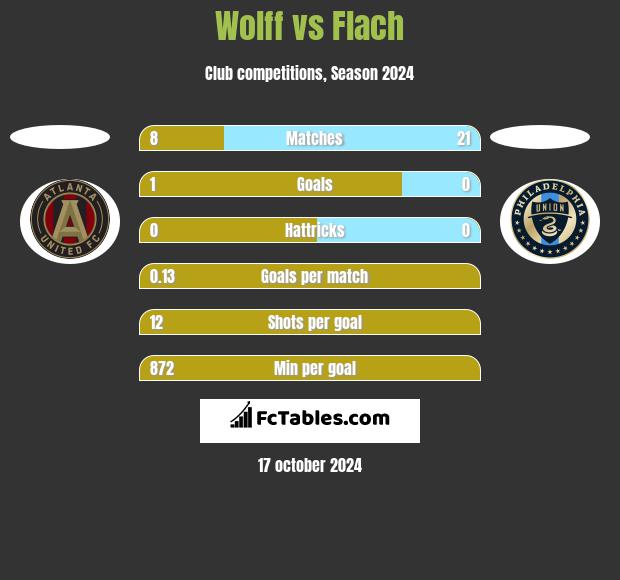 Wolff vs Flach h2h player stats