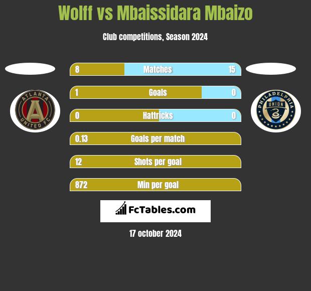 Wolff vs Mbaissidara Mbaizo h2h player stats