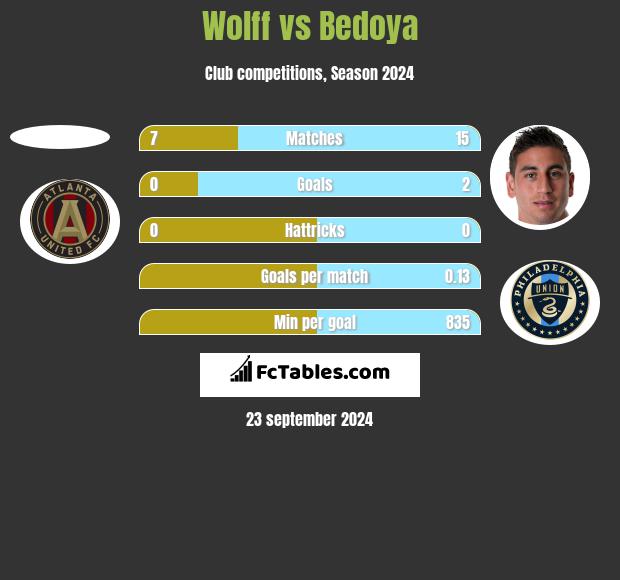 Wolff vs Bedoya h2h player stats