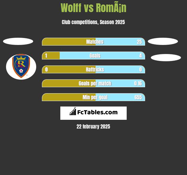 Wolff vs RomÃ¡n h2h player stats