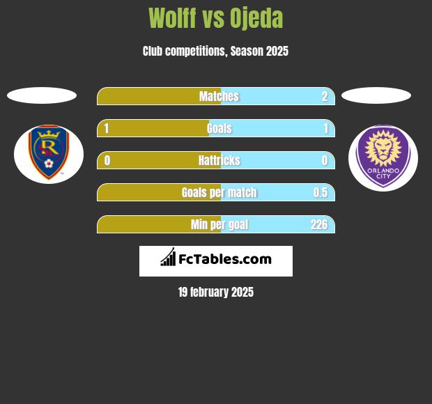 Wolff vs Ojeda h2h player stats