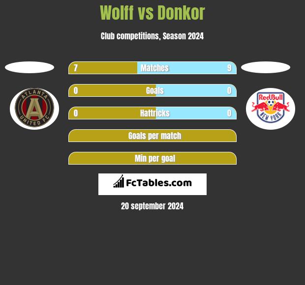 Wolff vs Donkor h2h player stats