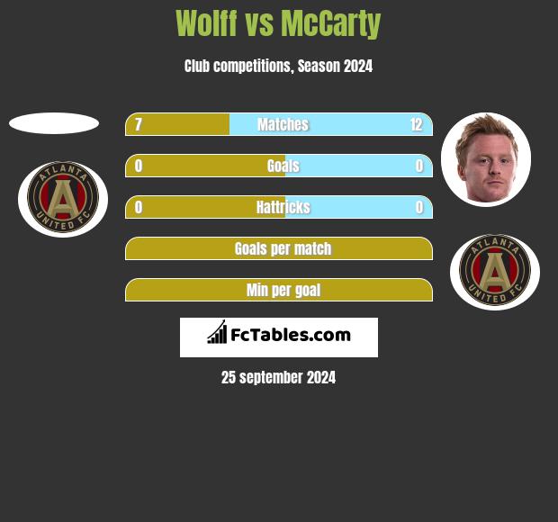 Wolff vs McCarty h2h player stats