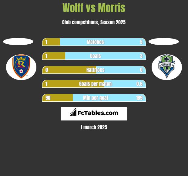 Wolff vs Morris h2h player stats