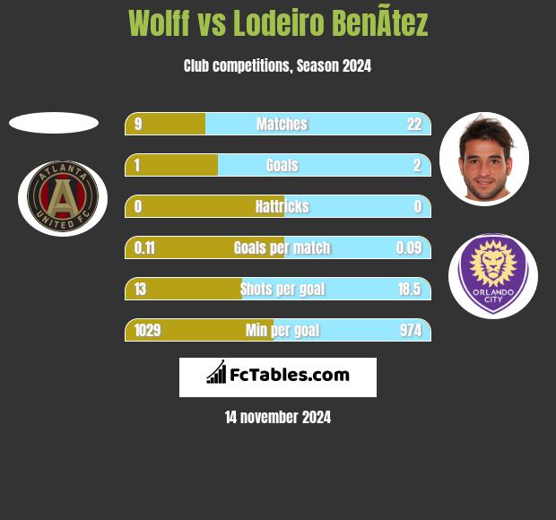 Wolff vs Lodeiro BenÃ­tez h2h player stats