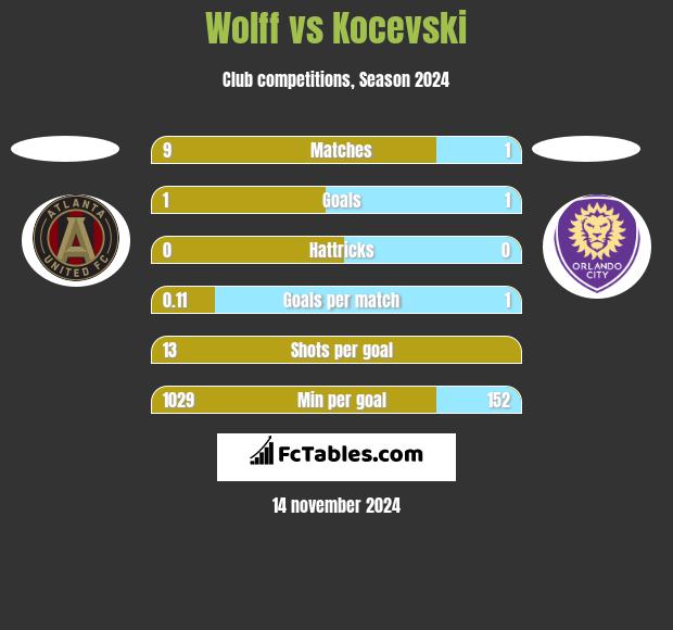 Wolff vs Kocevski h2h player stats