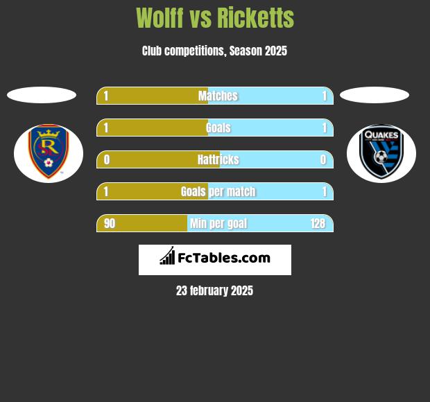 Wolff vs Ricketts h2h player stats