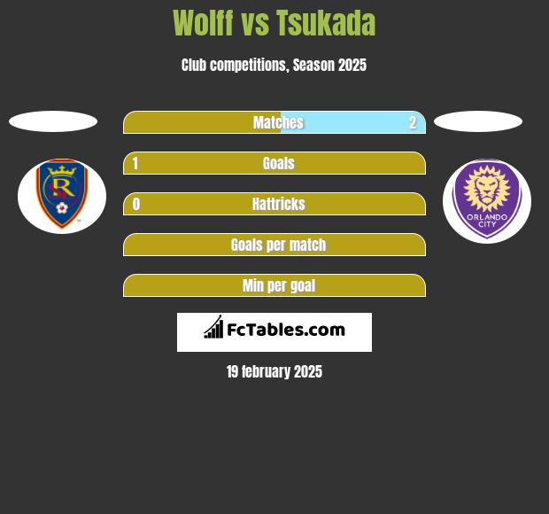 Wolff vs Tsukada h2h player stats