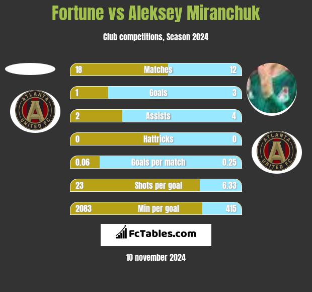 Fortune vs Aleksiej Miranczuk h2h player stats