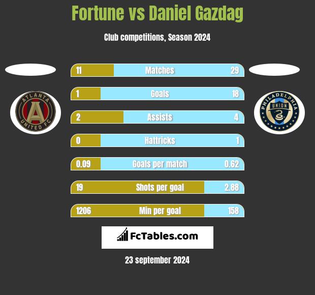 Fortune vs Daniel Gazdag h2h player stats