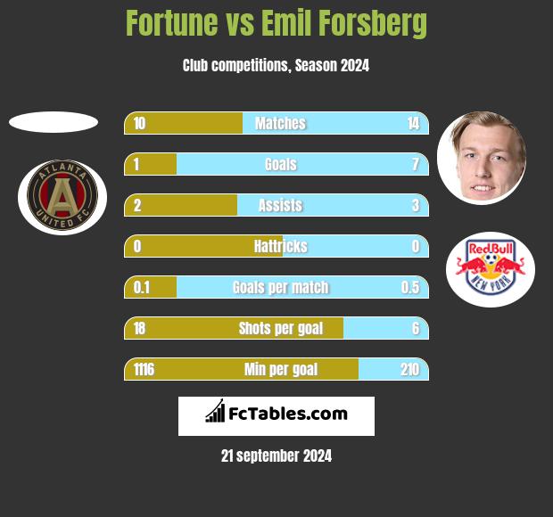 Fortune vs Emil Forsberg h2h player stats