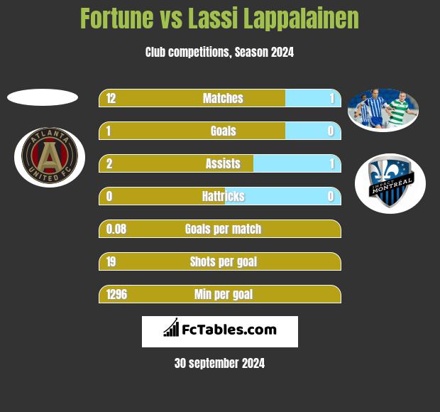 Fortune vs Lassi Lappalainen h2h player stats