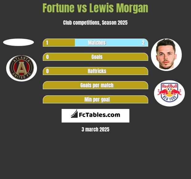 Fortune vs Lewis Morgan h2h player stats