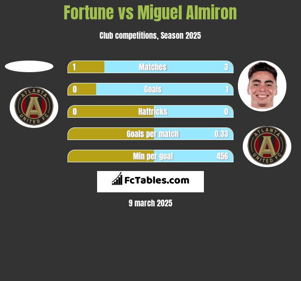 Fortune vs Miguel Almiron h2h player stats