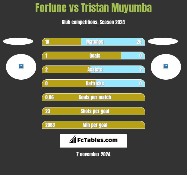 Fortune vs Tristan Muyumba h2h player stats