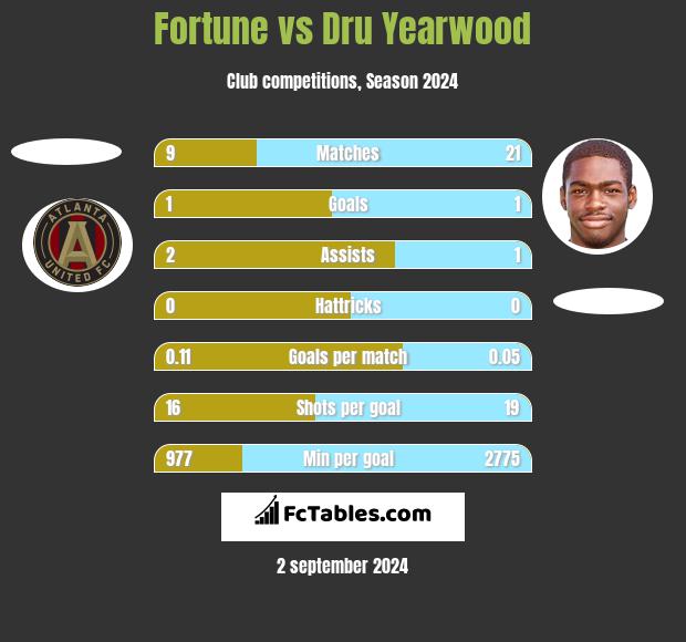 Fortune vs Dru Yearwood h2h player stats