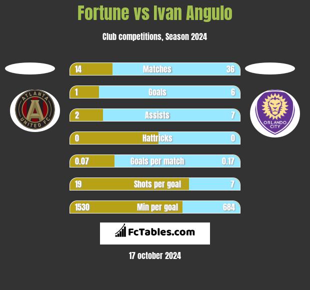 Fortune vs Ivan Angulo h2h player stats