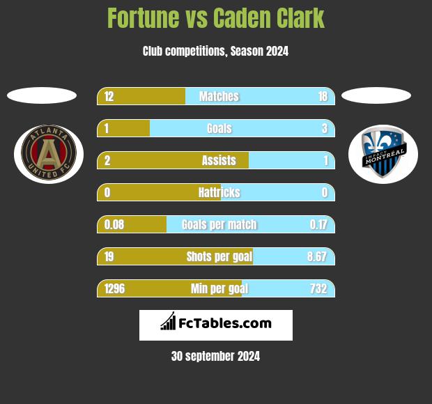 Fortune vs Caden Clark h2h player stats