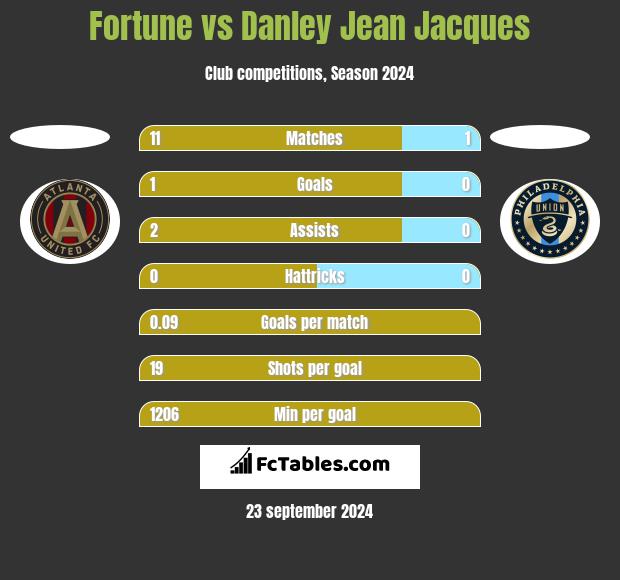 Fortune vs Danley Jean Jacques h2h player stats