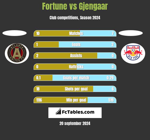 Fortune vs Gjengaar h2h player stats