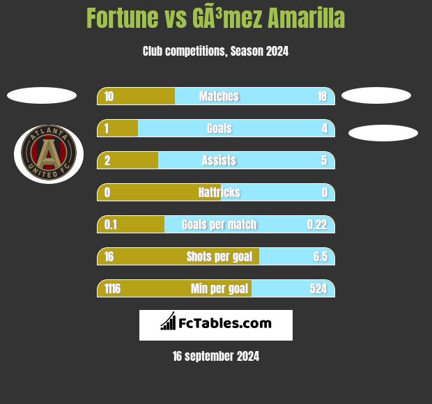 Fortune vs GÃ³mez Amarilla h2h player stats