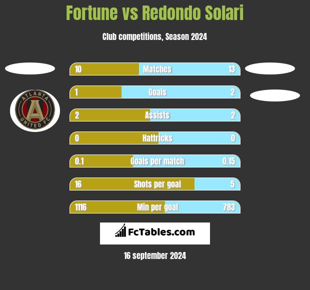 Fortune vs Redondo Solari h2h player stats