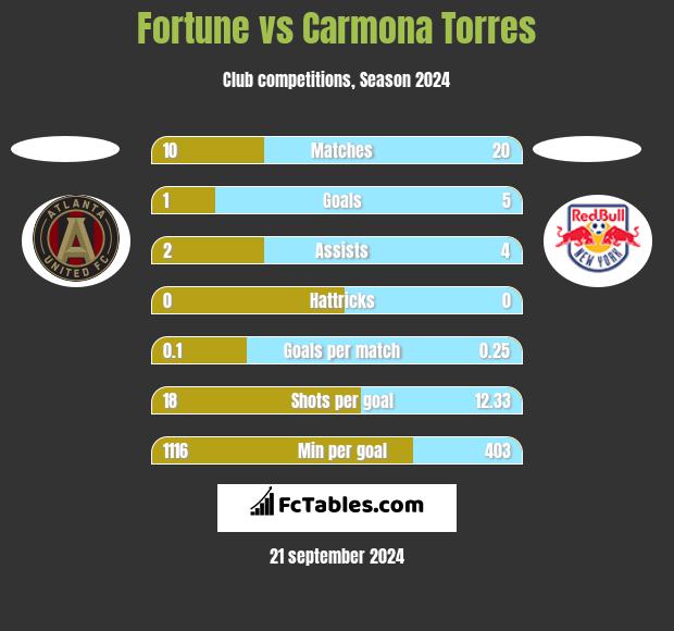 Fortune vs Carmona Torres h2h player stats