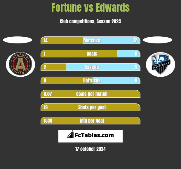 Fortune vs Edwards h2h player stats