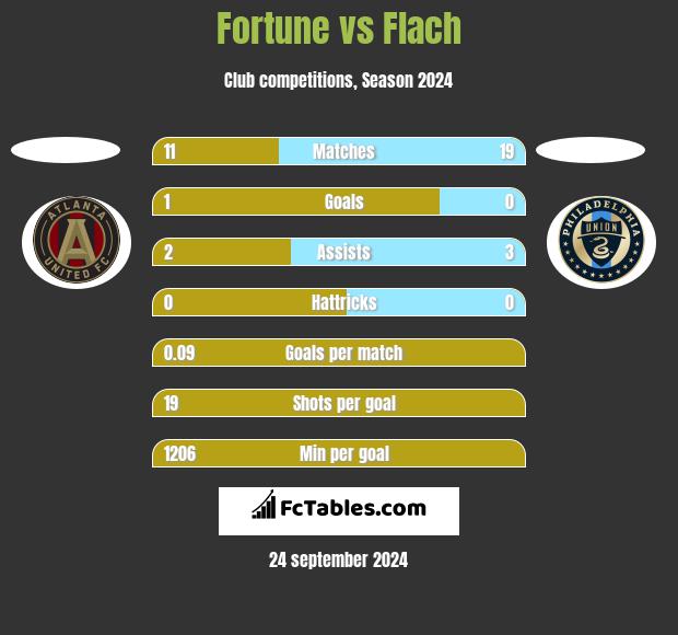 Fortune vs Flach h2h player stats