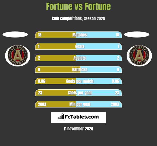 Fortune vs Fortune h2h player stats