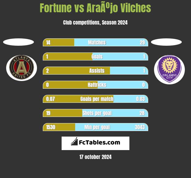 Fortune vs AraÃºjo Vilches h2h player stats