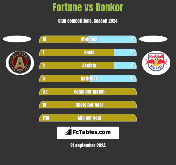 Fortune vs Donkor h2h player stats