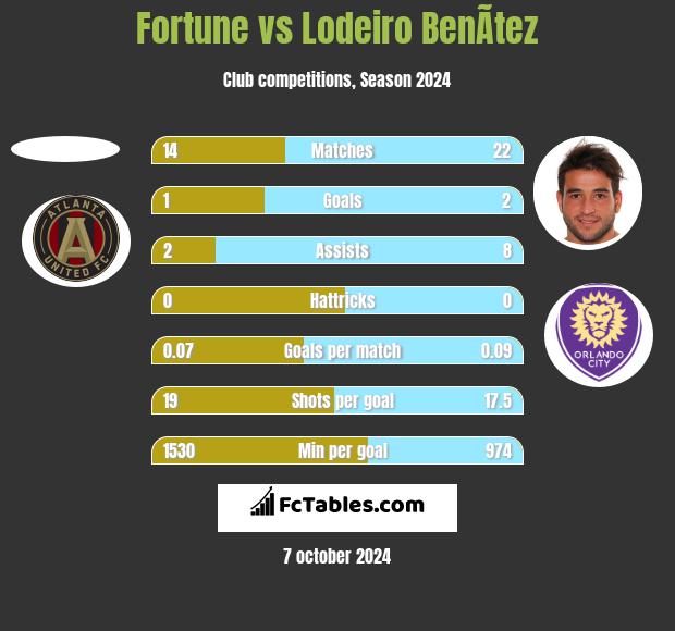 Fortune vs Lodeiro BenÃ­tez h2h player stats