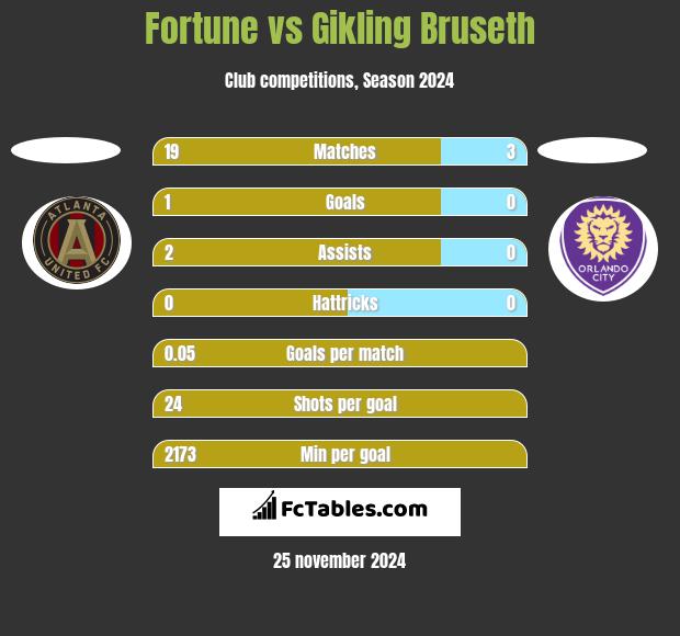 Fortune vs Gikling Bruseth h2h player stats