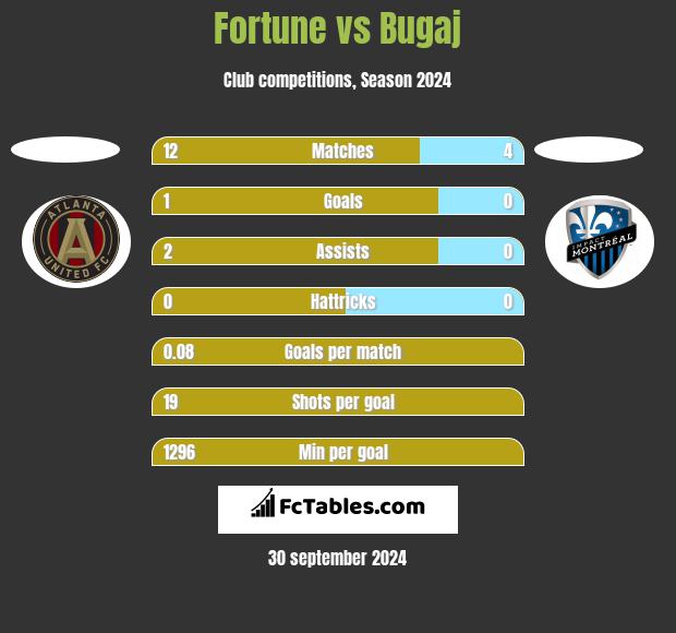 Fortune vs Bugaj h2h player stats