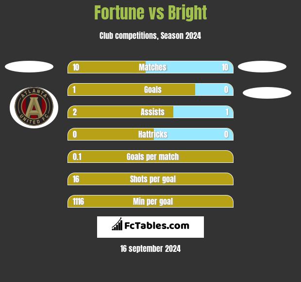 Fortune vs Bright h2h player stats