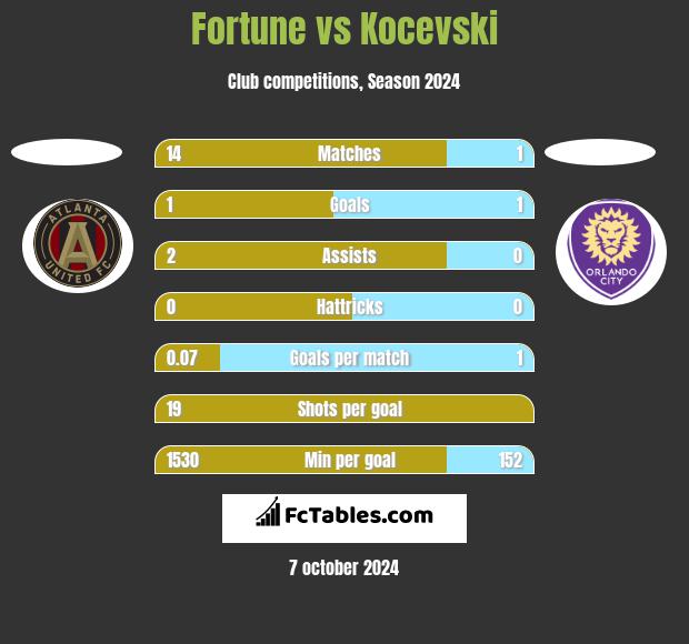 Fortune vs Kocevski h2h player stats