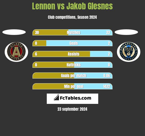 Lennon vs Jakob Glesnes h2h player stats